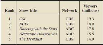 The following table gives the top five television shows, as