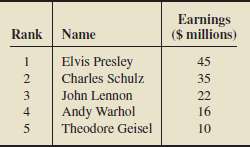 From Forbes, we obtained a list of the deceased celebrities