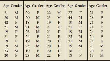 The following bivariate data on age (in years) and gender
