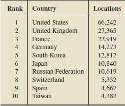 According to JiWire, Inc., the top 10 countries by number