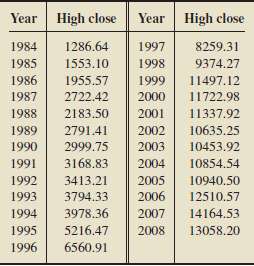 From the document Dow Jones Industrial Average Historical Performance, published