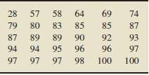 Consider the following sample of exam scores, arranged in increasing