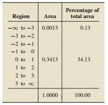 The total area under the following standard normal curve is