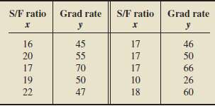 Graduation rate-the percentage of entering freshmen attending full time and