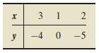  = 1 ˆ’ 2xa. Determine the standard error of