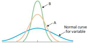 The following graph shows the curve for a normally distributed