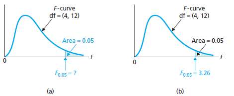 For an F-curve with df = (20, 21), find a.