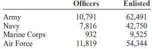 This table lists the numbers of officers and enlisted personnel