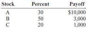 An investor calculated these percentages of each of three stock