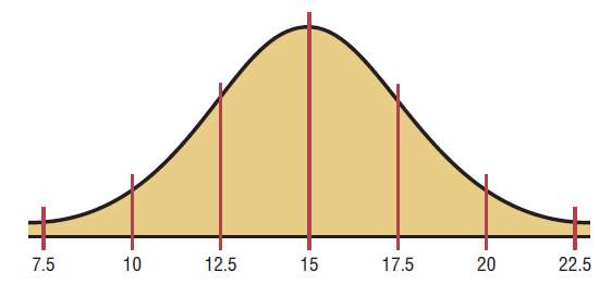In the distributions shown, state the mean and standard deviation