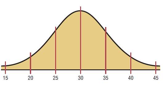 In the distributions shown, state the mean and standard deviation