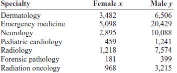 Although more and more women are becoming physicians each year,