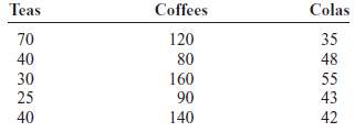 The amounts of caffeine in a regular (small) serving of