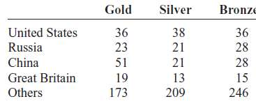 The medal distribution from the 2008 Summer Olympic Games for