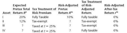 The following investments all bear the same after tax risk