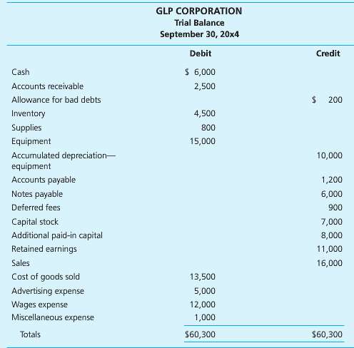 The unadjusted trial balance for GLP Corporation appears on the