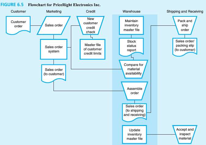 Narrative preparation from a flowchart. a. Consider the Richards Furniture
