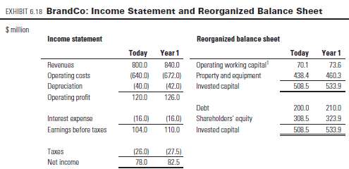 Exhibit 6.18 presents the income statement and reorganized balance sheet