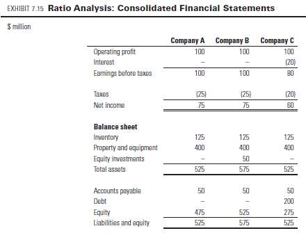 Why does the return on equity differ between Company A
