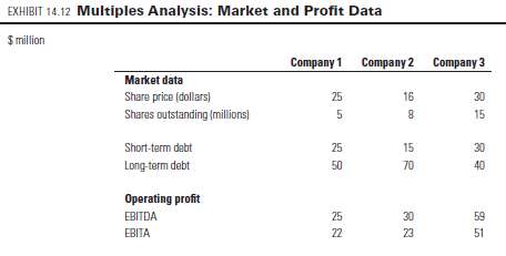 Exhibit 14.12 presents market and profit data for three companies.