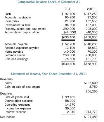 Information from the balance sheet and statement of income are