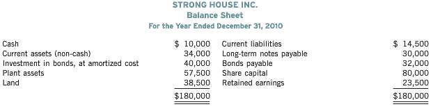 Strong House Inc. had the following condensed balance sheet at