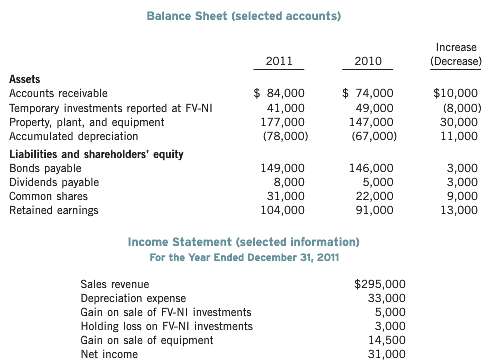 The following are selected balance sheet accounts of Strong Ltd.