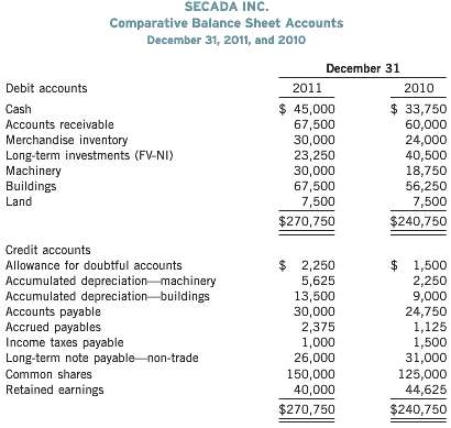 Comparative balance sheet accounts of Secada Inc., which follows IFRS,
