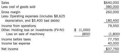 Comparative balance sheet accounts of Secada Inc., which follows IFRS,