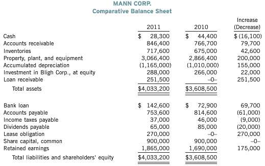 The following is Mann Corp.€™s comparative balance sheet at December