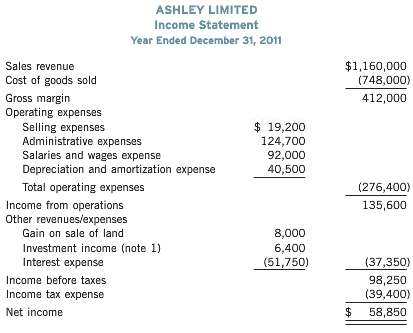 Ashley Limited, which follows ASPE, had the following information available
