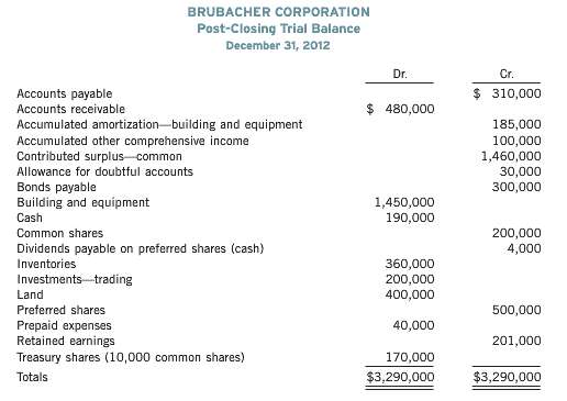 Brubacher Corporation€™s post-closing trial balance at December 31, 2012, was