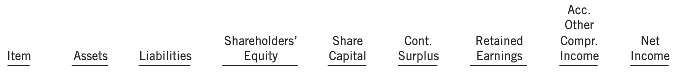 The following are selected transactions that may affect shareholders€™ equity.