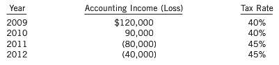 Alliance Inc. reports the following incomes (losses) for both book