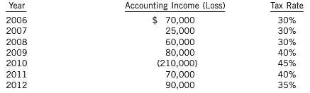 Carly Inc. reported the following accounting income (loss) and related