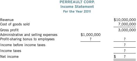 The incomplete income statement of Perreault Corp. follows.The employee profit-sharing