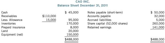 Financial information for Cao Inc. follows.
Income Statement
For the Year Ended