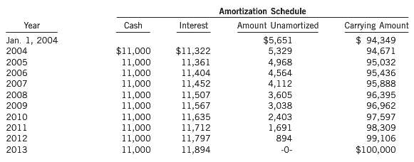 The following amortization and interest schedule is for the issuance