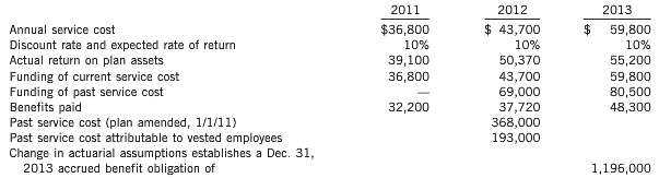 Dayte Corporation reports the following January 1, 2011 balances for