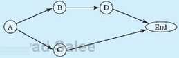 A simple network consisting of four activities has the following