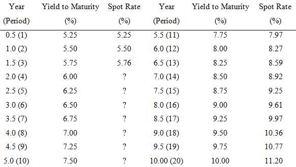 You observe the yields of the following Treasury securities (all
