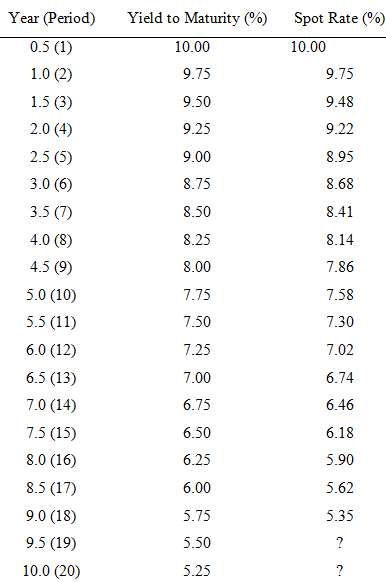 You observe the following Treasury yields (all yields are shown