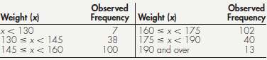 The weights (x) of 300 adult males were determined and