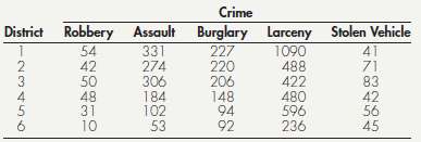 The following table shows the number of reported crimes committed