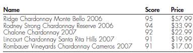 California is noted for its dry Chardonnay wines. Listed in