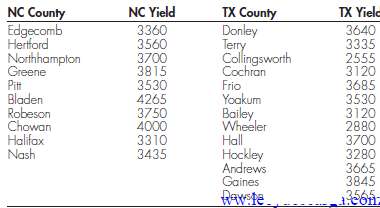 Ten North Carolina and 13 Texas peanut-producing counties were randomly