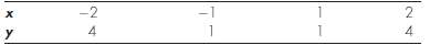 Refer to the bivariate data shown in the following table.
a.