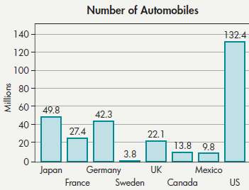 This bar graph shows the number of registered automobiles in