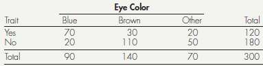 Suppose a certain ophthalmic trait is associated with eye color.