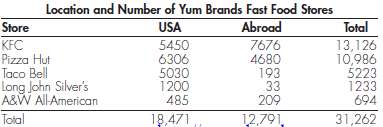 A USA Today article, €œYum Brands builds dynasty in China€